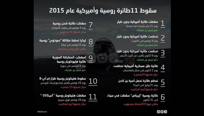 بالإنفوجرافيك.. سقوط 11طائرة روسية وأميركية خلال عام 2015