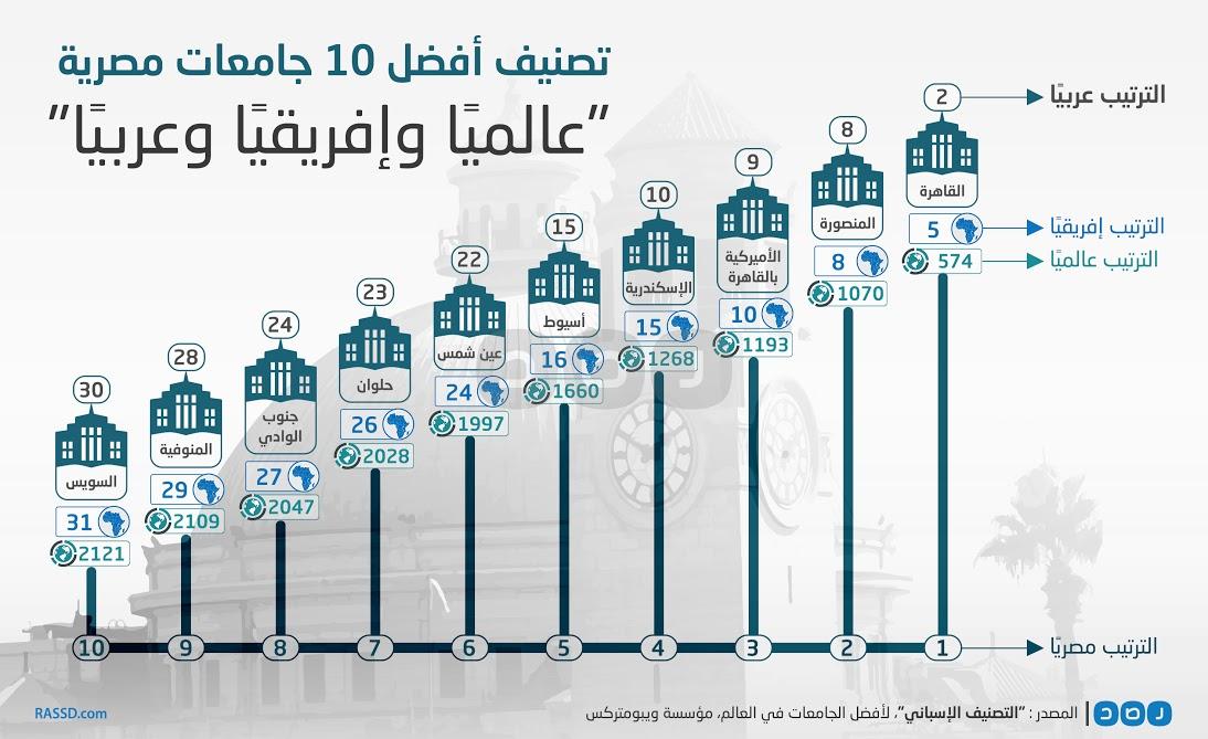 افضل جامعات مصر بالترتيب