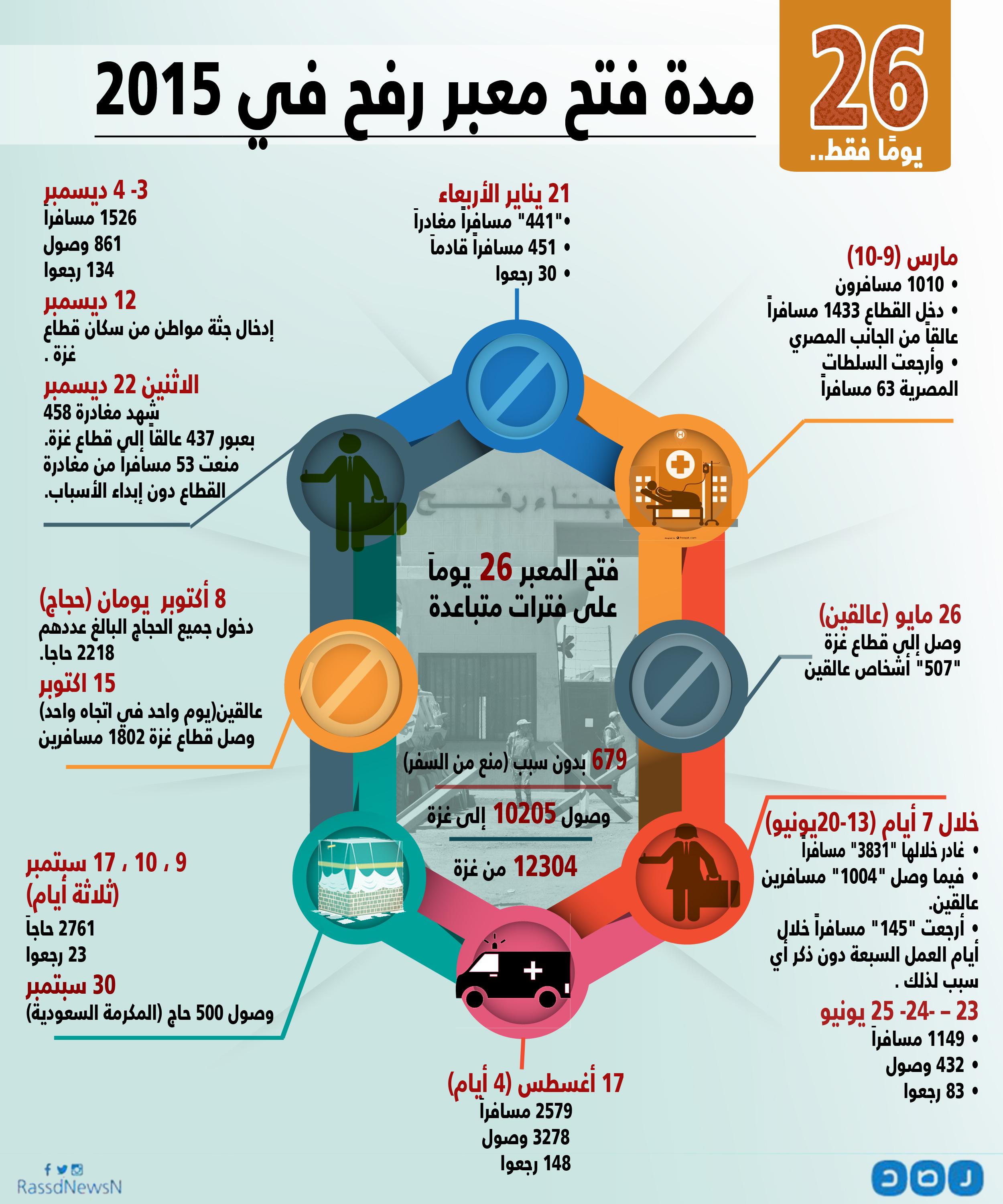 بالإنفوجرافيك.. مدة فتح معبر رفح في عام 2015