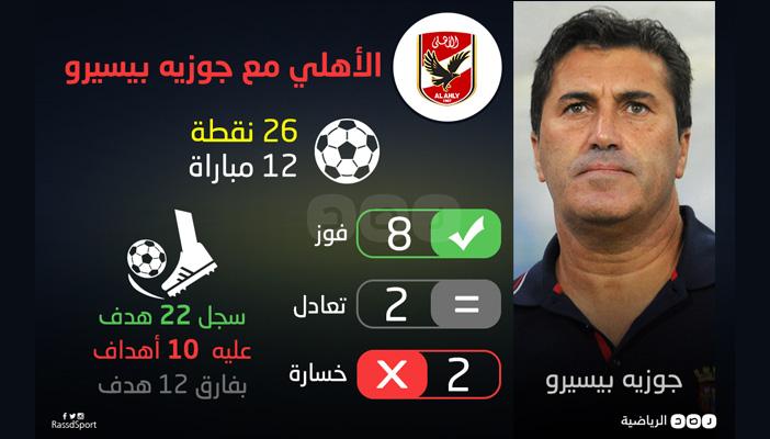 إنفوجرافيك.. أرقام بيسيرو مع الأهلي