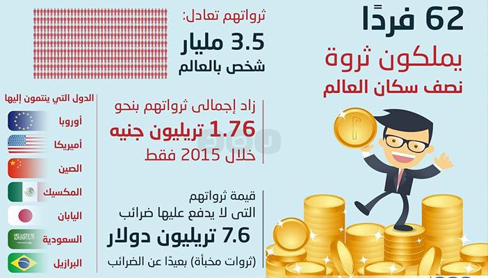إنفوجرافيك.. 62 فردًا في العالم يملكون ثروات نصف سكان الكرة الأرضية