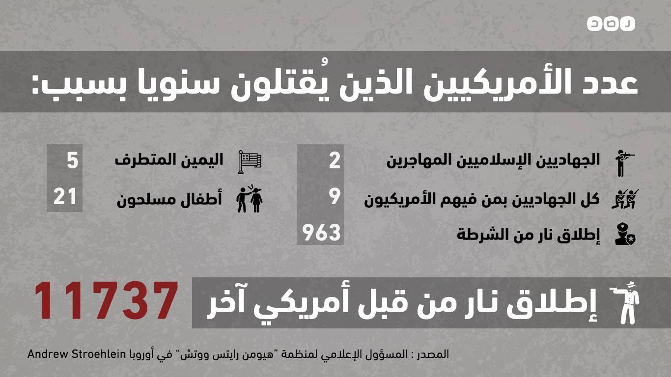 إنفوجرافيك.. قتلى الأمريكان من مواطنيهم 10أضعاف قتلاهم بسبب الجهاديين