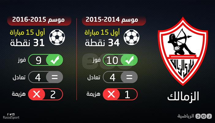 إنفوجرافيك.. إحصائيات الزمالك في أول 15 مباراة له في الموسمين الأخيرين