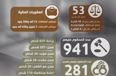 المصري للحقوق للحريات: القضاء أصبح أداة قمع في يد السلطة
