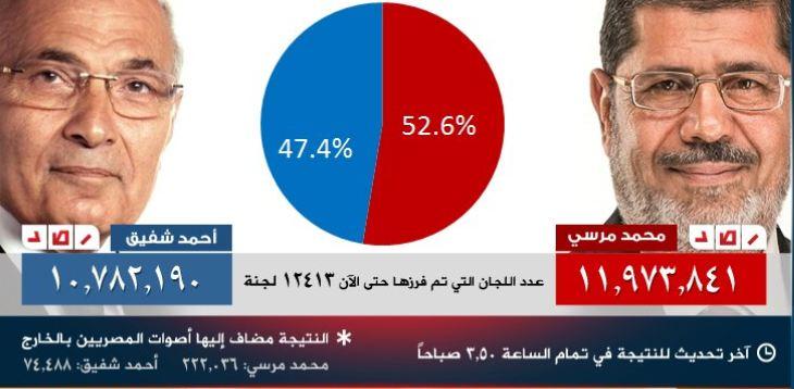انتخابات 2012 “أول انتخابات رئاسة ديمقراطية بتاريخ مصر”