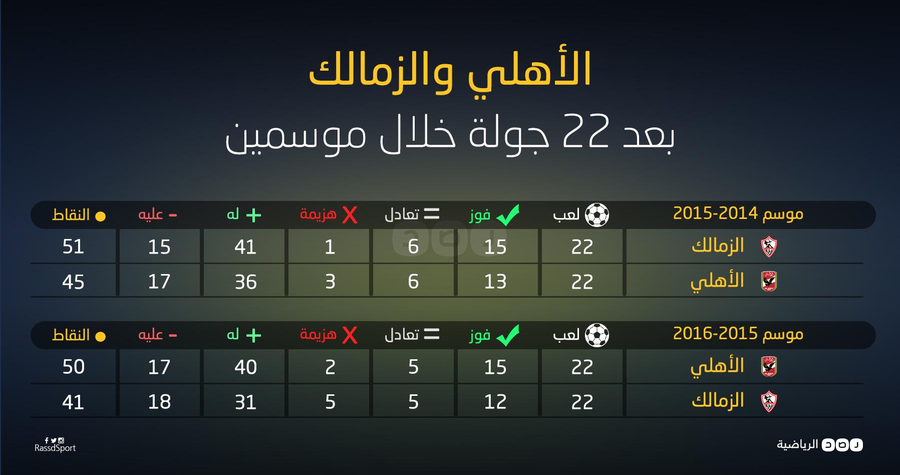 إنفوجرافيك.. الأهلي والزمالك بعد 22 جولة خلال موسمين