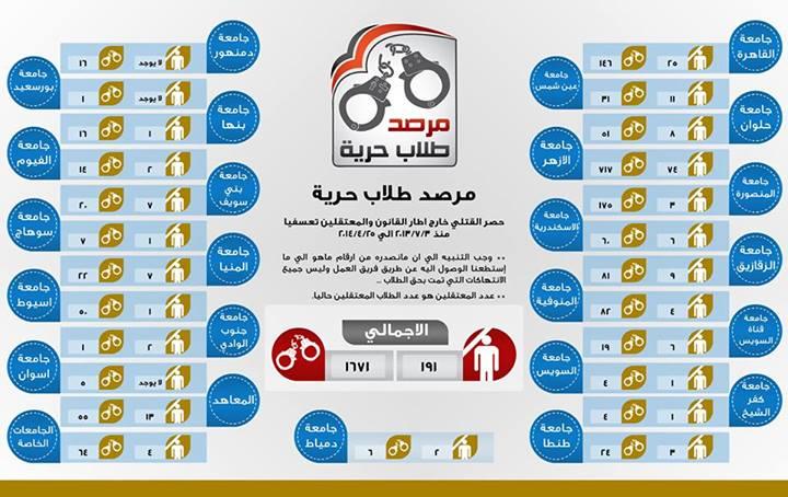 مرصد طلاب الحرية يحصي شهداء ومعتقلي الجامعات المصرية