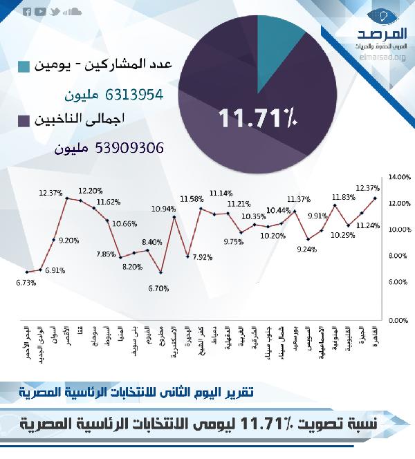 “العربي للحقوق والحريات”:التصويت بلغ 11.71% وتوسع للانتهاكات