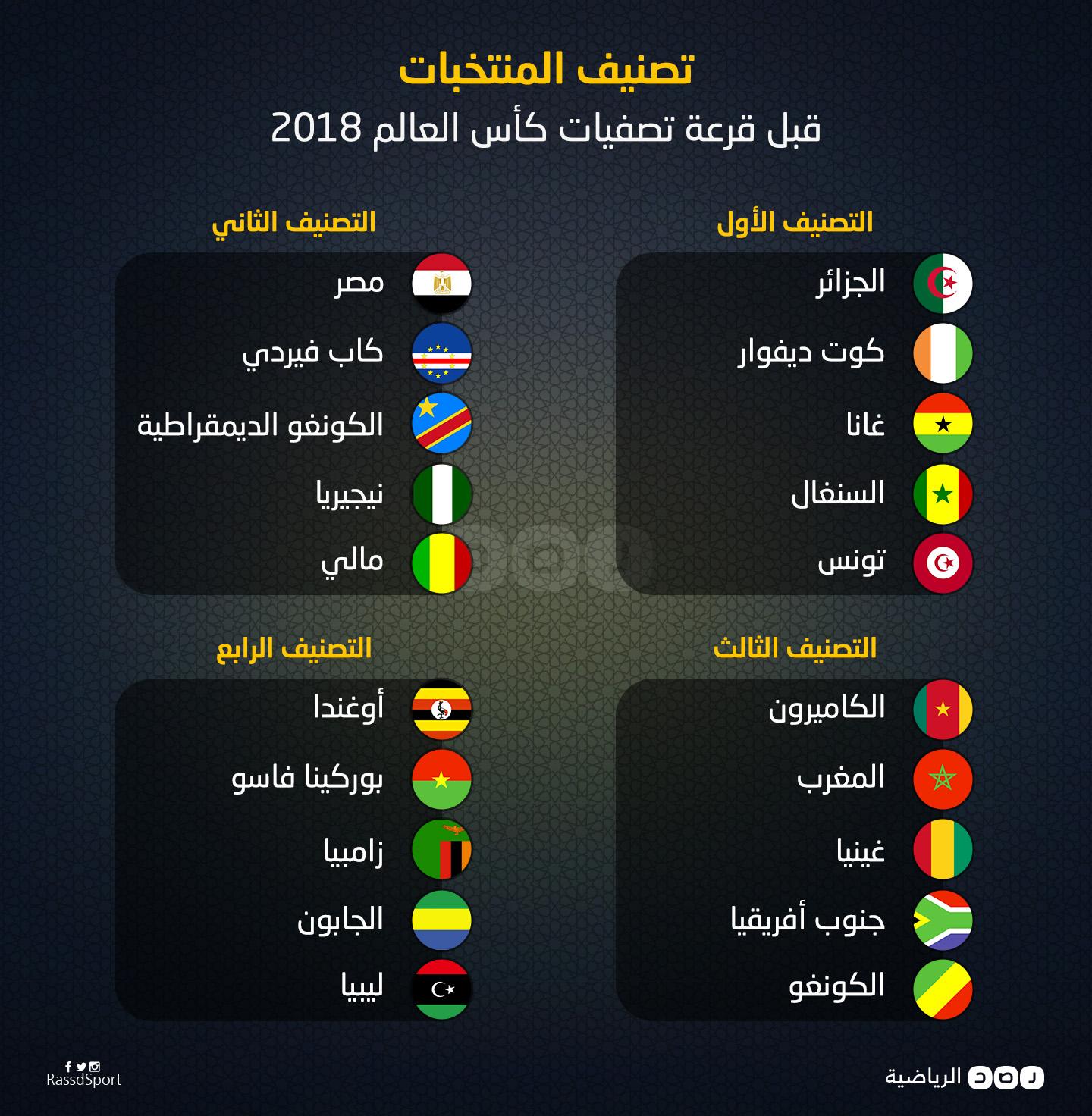 انفوجرافيك.. مصر في المستوى الثاني للفيفا ضمن تصنيف منتخبات إفريقيا