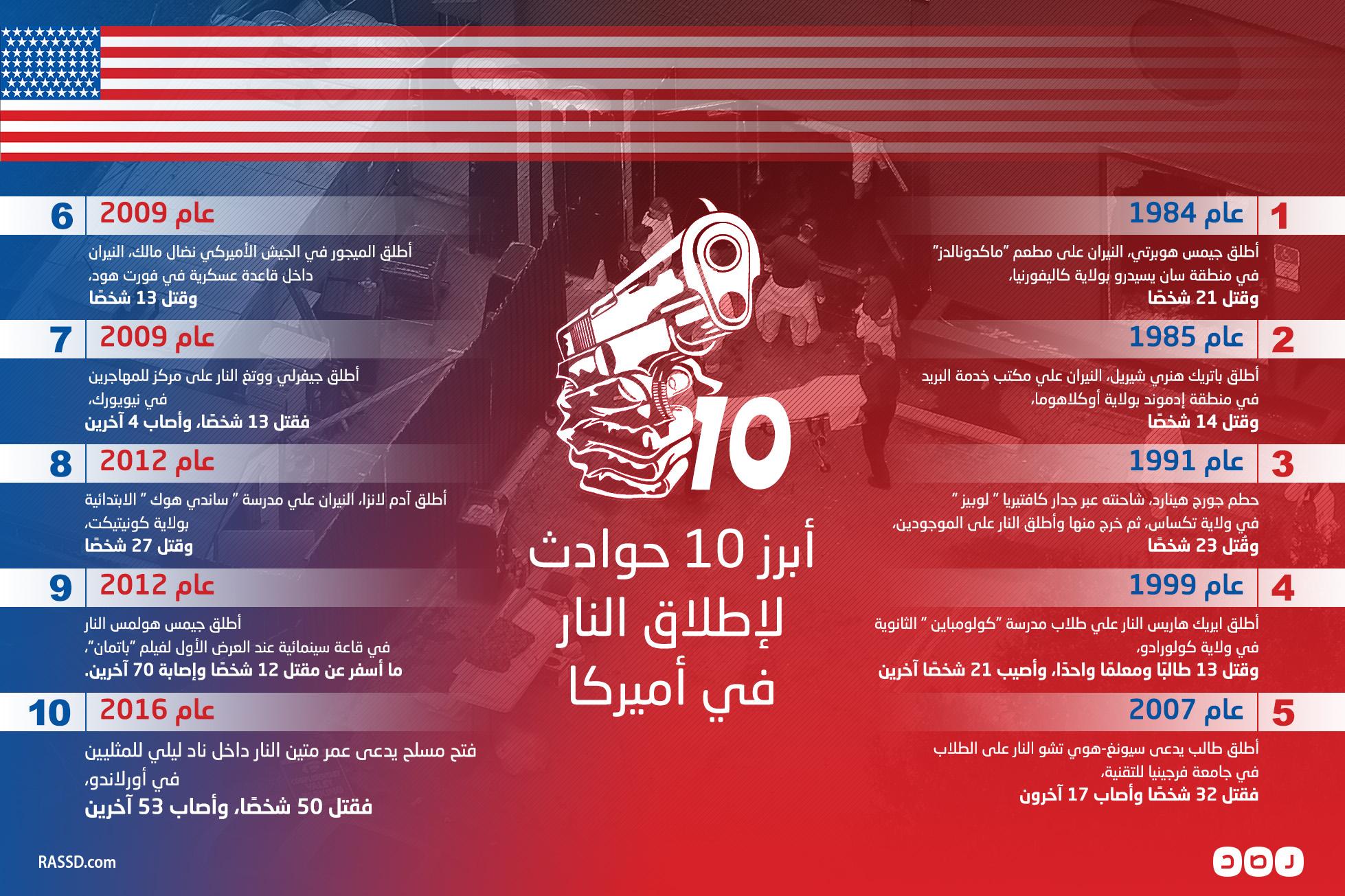 بالإنفوجرافيك.. تعرَّف إلى أبرز 10 حوادث لإطلاق النيران في أميركا