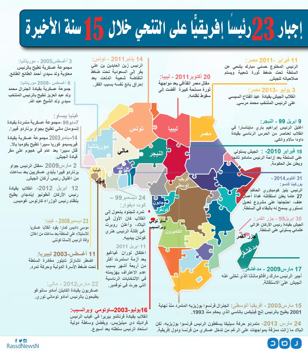 بالإنفوجرافيك.. إجبار 23 رئيسًا إفريقيًا على التنحي خلال 15 عامًا