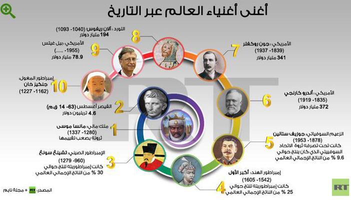 بالإنفوجرافيك.. أغنى 10 شخصيات على مدى تاريخ البشرية
