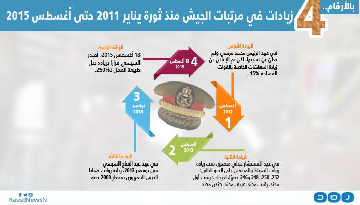 إنفوجراف.. بالأرقام نرصد 4 زيادات في مرتبات الجيش من بعد الثورة