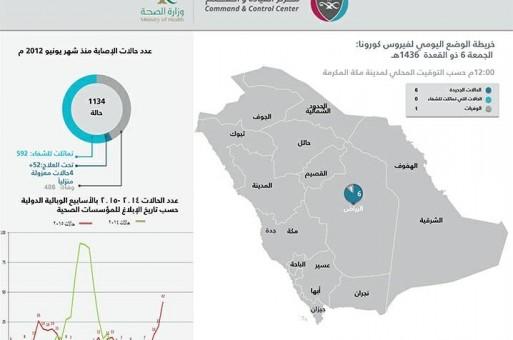 الصحة السعودية: حالة وفاة و6 إصابات بـ”كورونا” في الرياض خلال 24 ساعة