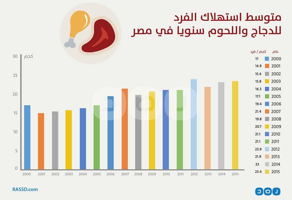 بالانفوجرافيك.. تعرف على استهلاك المصريين للحوم والدجاج منذ عام 2000