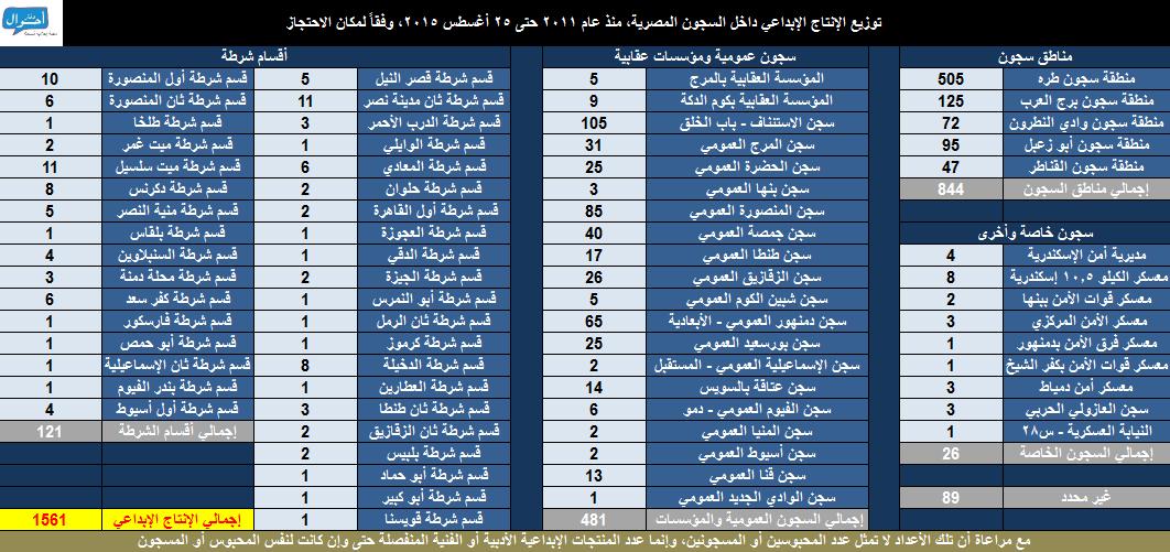 بالأرقام.. السجون تسجل 1561 عملاً إبداعيًّا منذ عام 2011 وحتى 2015