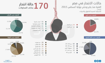 بالإنفوجرافيك.. 170 حالة انتحار في مصر منذ بداية 2015