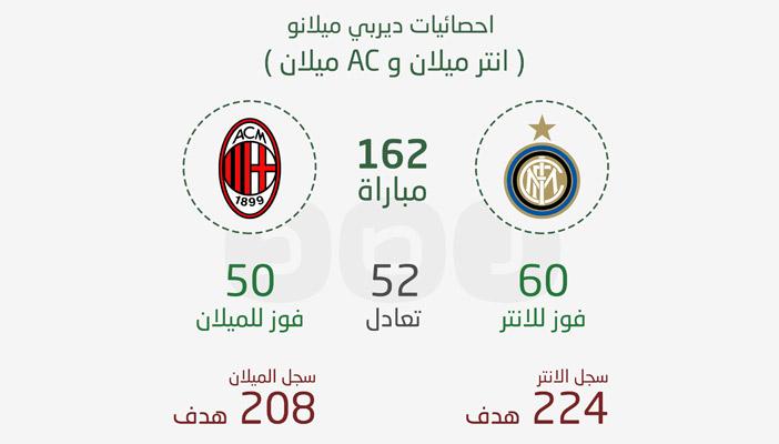 إنفوجرافيك.. إحصائية مواجهات ديربي ميلان قبل المواجهة المرتقبة
