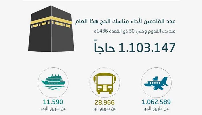 بالإنفوجرافيك.. 1.1 مليون حاج وصلوا إلى السعودية