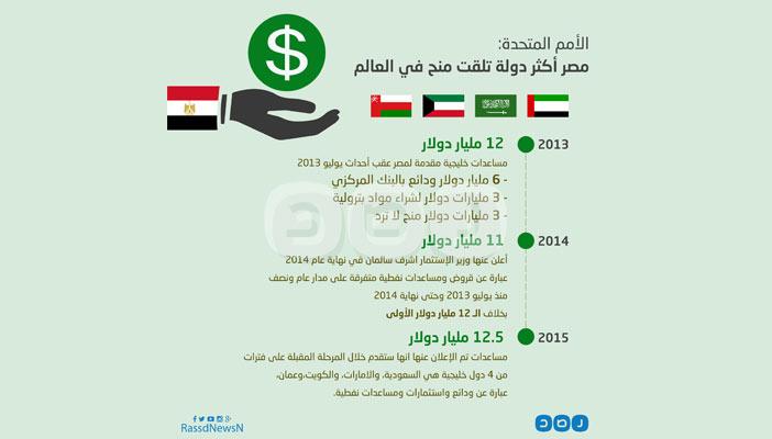 بالإنفوجرافيك.. الأمم المتحدة: مصر أكثر دولة تلقت تمويلًا من الخارج