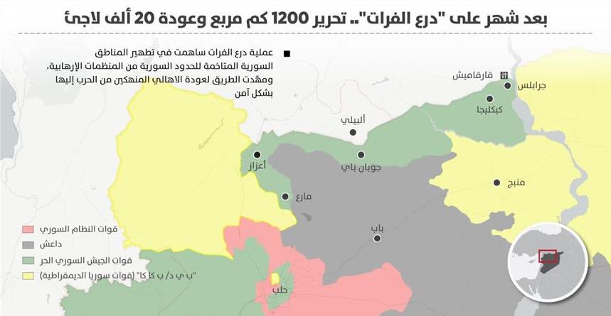 بعد شهر على “درع الفرات”.. تحرير 1200 كم مربع وعودة 20 ألف لاجئ