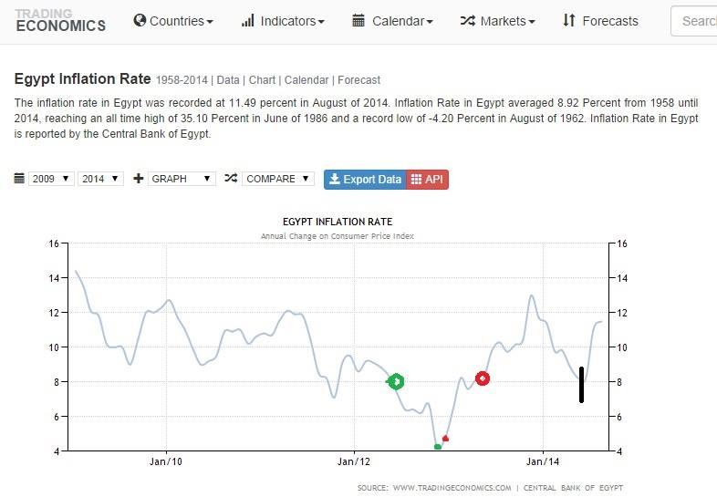 نشطاء يتداولون إنفوجراف لمعدلات التضخم في مصر من 2009