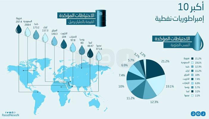 بالإنفوجرافيك.. أكبر 10 إمبراطوريات نفطية في العالم