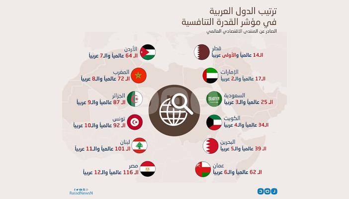 إنفوجرافيك.. مصر الـ116 عالميًّا و12 عربيًّا في مؤشر التنافسية العالمي
