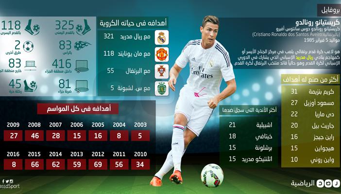 إنفوجرافيك.. أهداف كريستيانو رونالدو خلال مسيرته الكروية