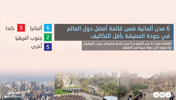 بالإنفوجرافيك..6 مدن ألمانية ضمن قائمة أفضل مدن العالم في جودة المعيشة