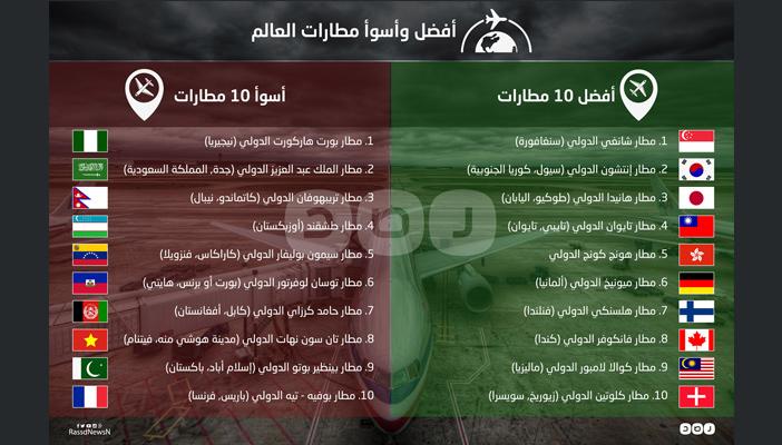 منها مطار الملك عبد العزيز.. بالإنفوجراف.. أسوأ 10 مطارات في العالم