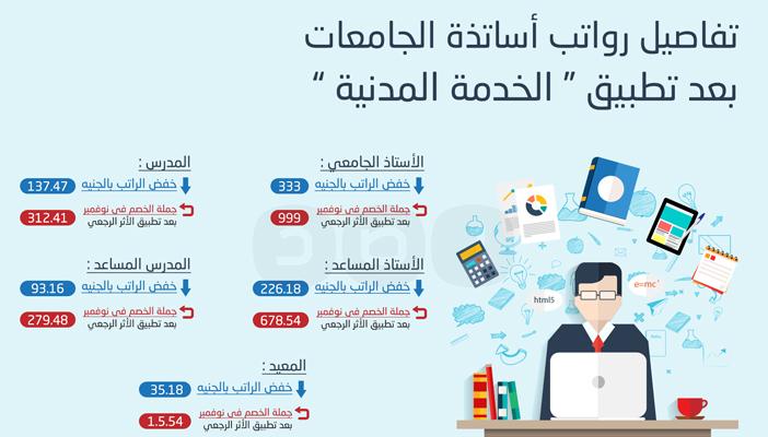 بالإنفوجرافيك..تفاصيل رواتب أساتذة الجامعات بعد تطبيق “الخدمة المدنية”