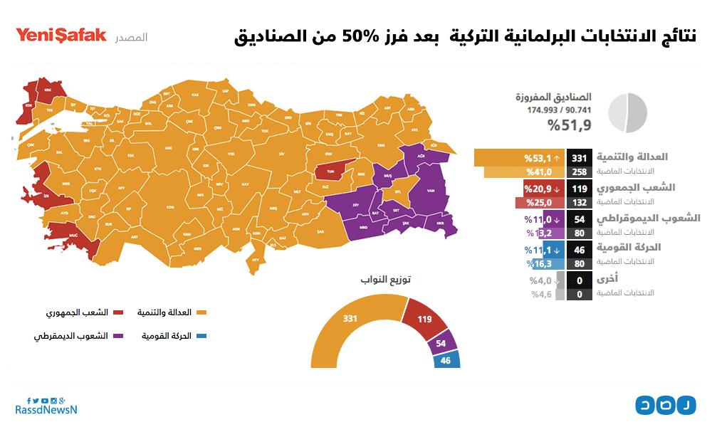 بالإنفوجراف.. نتائج الانتخابات البرلمانية التركية بعد فرز 50%