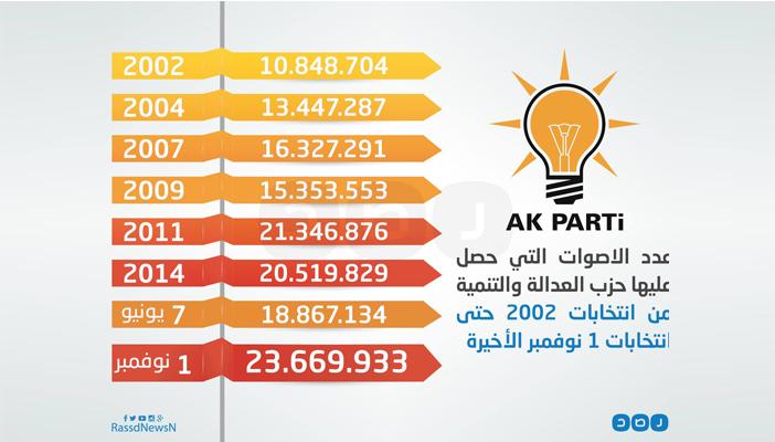 بالإنفوجرافيك.. الأصوات التي حصل عليها “العدالة والتنمية” في 13 عامًا