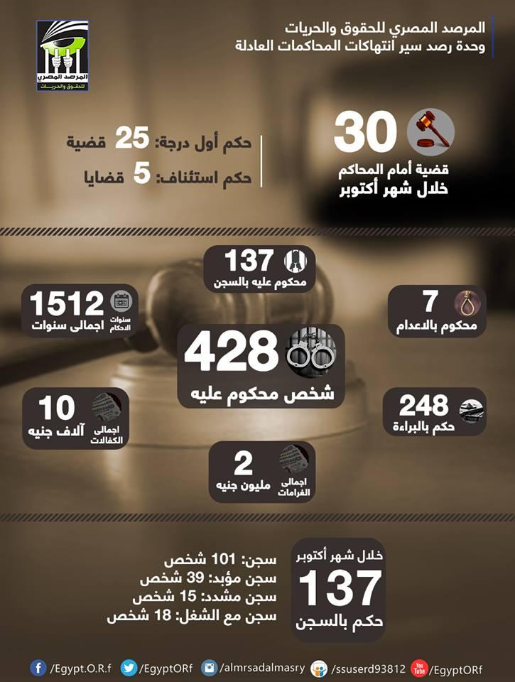 المرصد المصري: 1512 عامًا إجمالي سنوات الاعتقال خلال أكتوبر