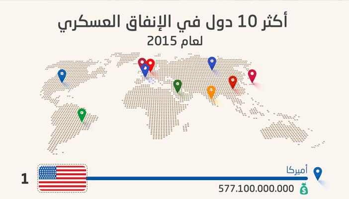 بالإنفوجرافيك.. أكثر 10 دول في الإنفاق العسكري حول العالم