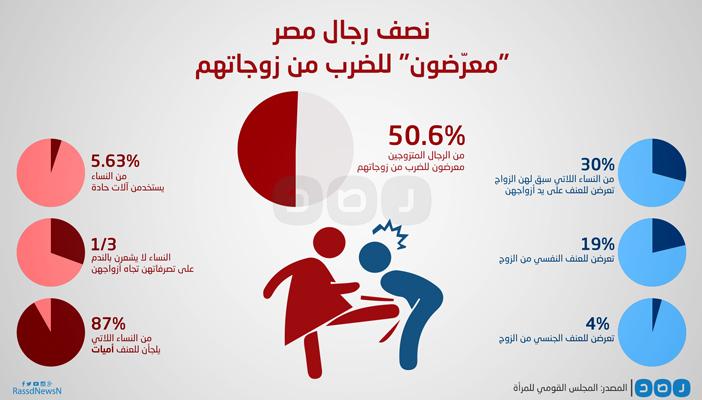 بالإنفوجرافيك.. أكثر من نصف رجال مصر معرضون للضرب من زوجاتهم