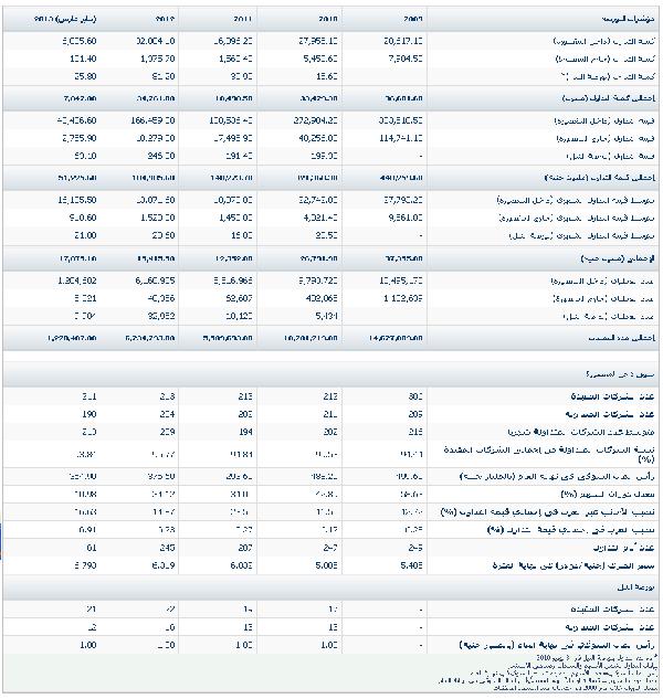 جمعيات سوق المال:فرض ضريبة علي التعاملات تدفع بالاستثمارات للهروب