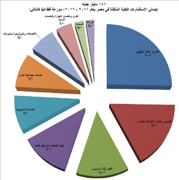 146مليار جنية اجمالي الاستثمارات خلال2012