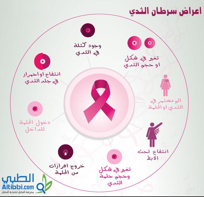 دراسة طبية: الأدوية التكميلية تساعد في علاج سرطان الثدي