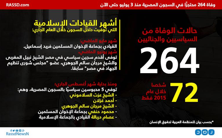 بالإنفوجرافيك.. 264 حالة وفاة بالإهمال الطبي في سجون مصر خلال عامين