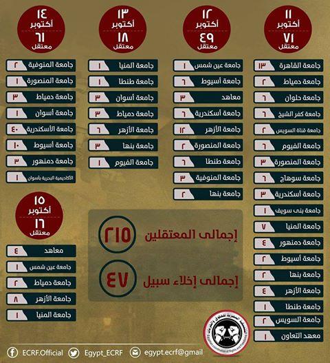 إنفوجرافيك | 215 معتقل حصيلة الحملة الأمنية بالجامعات