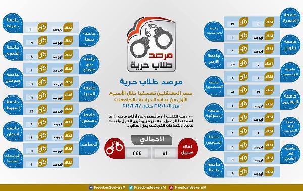 انفوجراف: ارتفاع أعداد الطلبة المعتقلين إلى 244