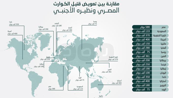 بالإنفوجراف.. مقارنة صادمة بين تعويض ضحايا الكوارث في مصر ودول العالم