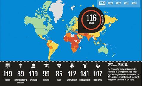 مصر تنحدر 27 درجة على مؤشر “الرفاه” العالمي